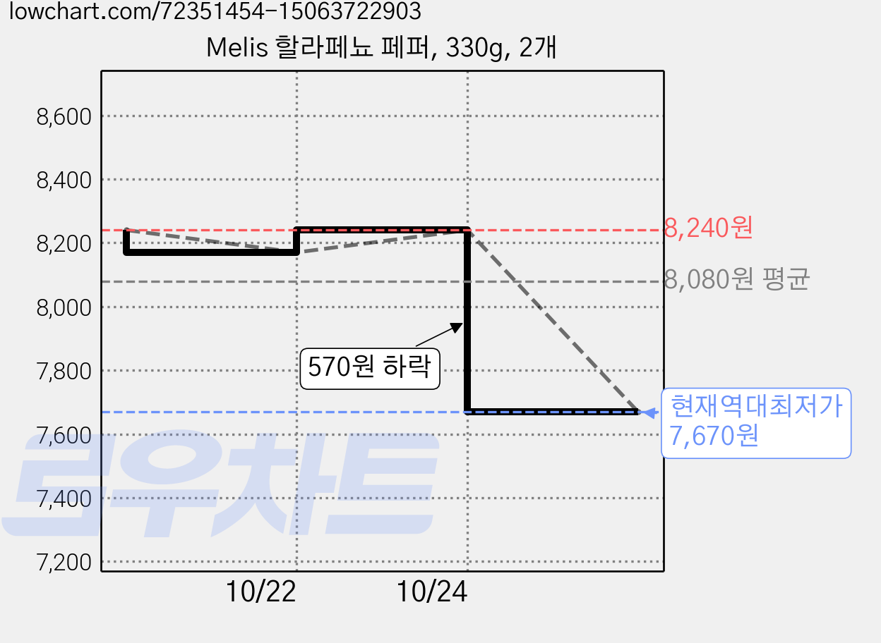 Melis 할라페뇨 페퍼, 330g, 2개 가격 변동 차트, 현재가 7,670원, 역대최저가