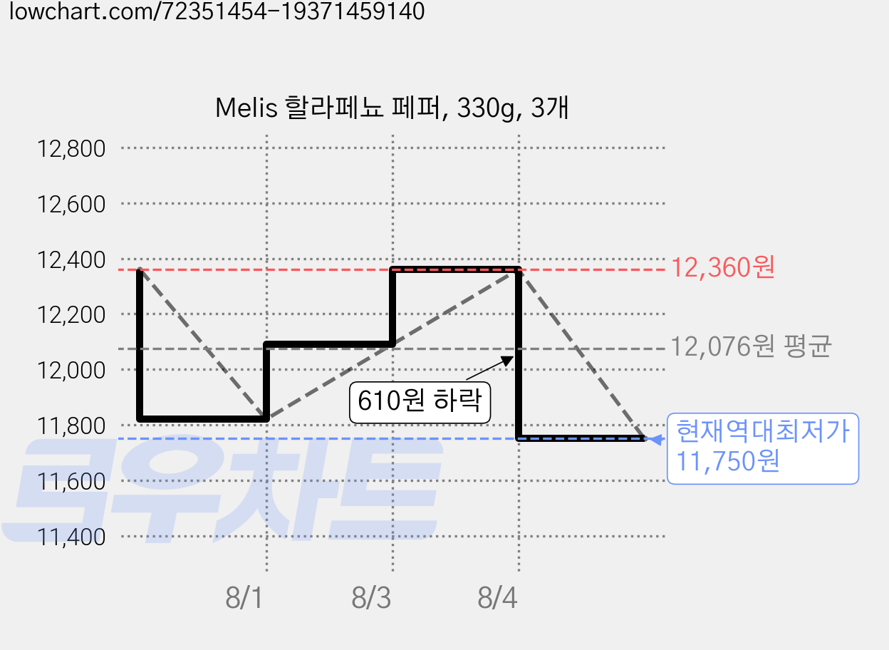 Melis 할라페뇨 페퍼, 330g, 3개 가격 변동 차트, 현재가 11,750원, 역대최저가