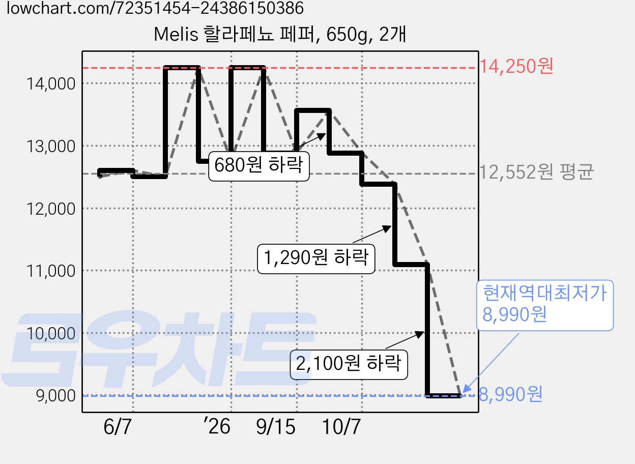 Melis 할라페뇨 페퍼, 650g, 2개 가격 변동 차트, 현재가 8,990원, 역대최저가