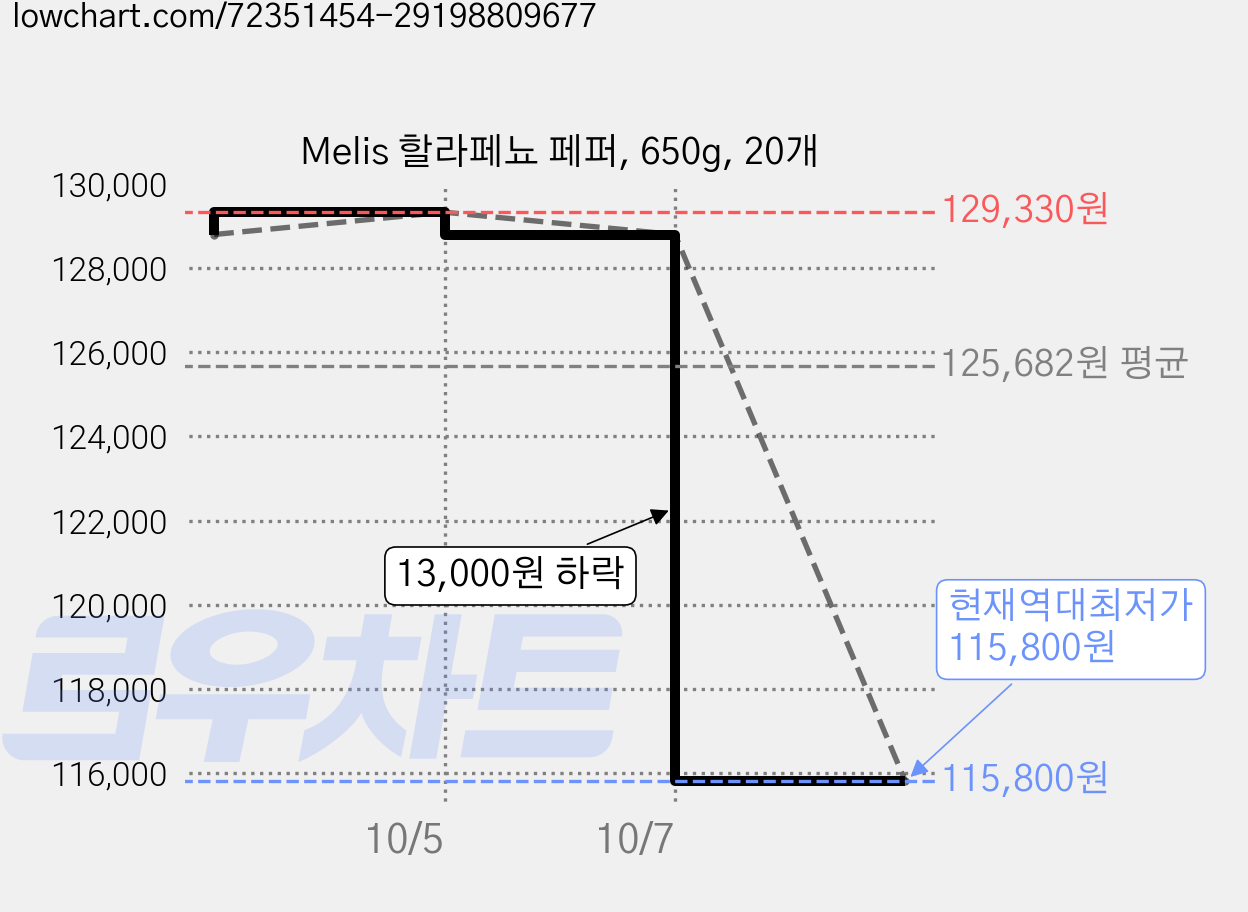 Melis 할라페뇨 페퍼, 650g, 20개 가격 변동 차트, 현재가 115,800원, 역대최저가