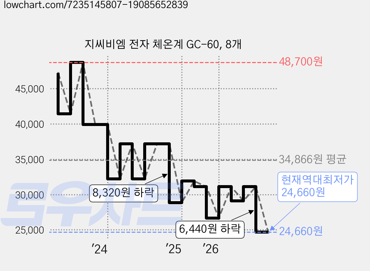 지씨비엠 전자 체온계 GC-60, 8개 가격 변동 차트, 현재가 24,660원, 역대최저가