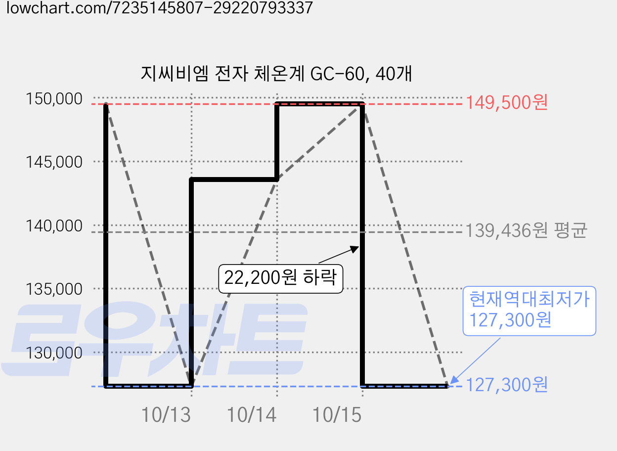지씨비엠 전자 체온계 GC-60, 40개 가격 변동 차트, 현재가 127,300원, 역대최저가