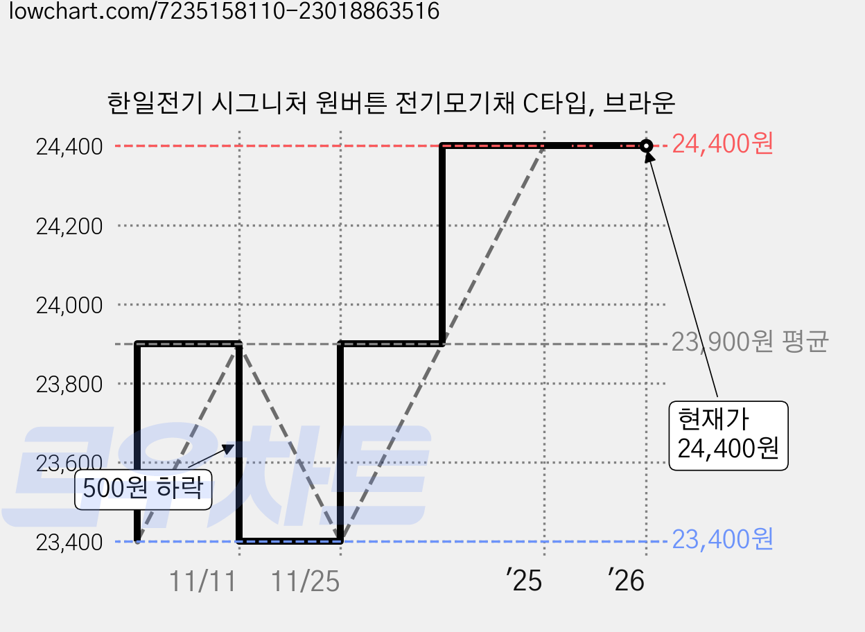 한일전기 시그니처 원버튼 전기모기채 C타입, 브라운 가격 변동 차트, 현재가 24,400원, 역대최저가