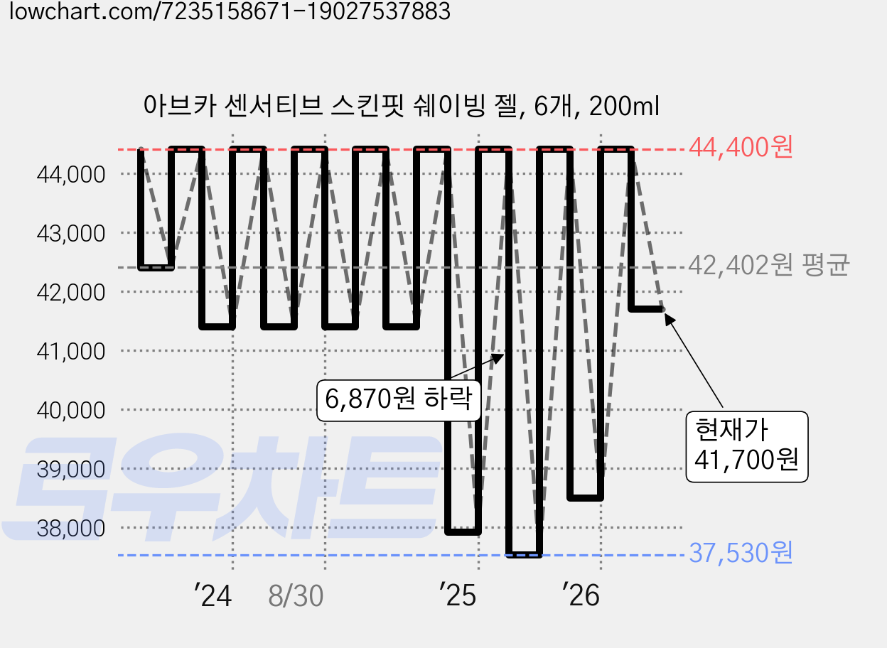 아브카 센서티브 스킨핏 쉐이빙 젤, 6개, 200ml 가격 변동 차트, 현재가 41,700원, 관측 최저가 35,520원