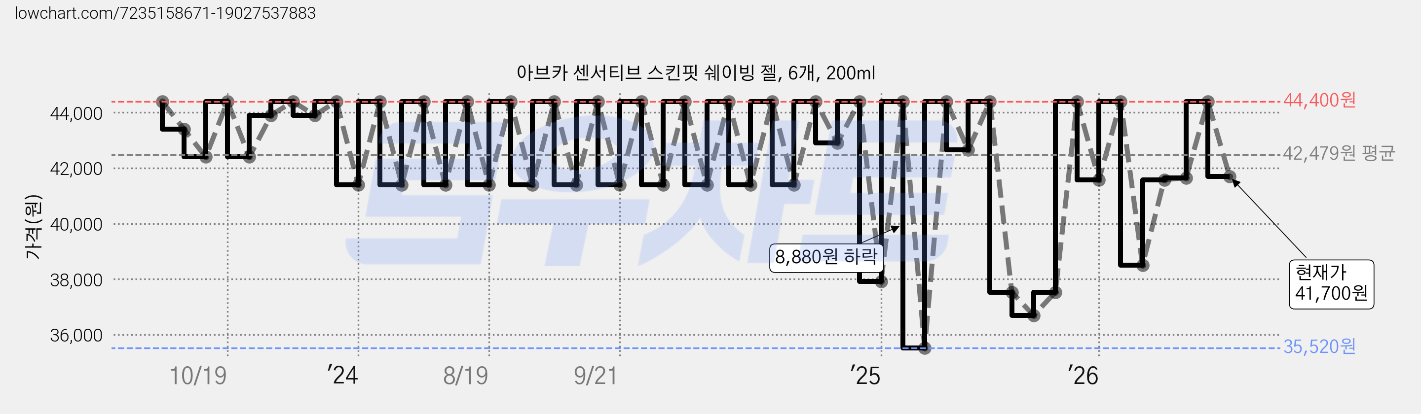 아브카 센서티브 스킨핏 쉐이빙 젤, 6개, 200ml 가격 변동 차트, 현재가 41,700원, 관측 최저가 35,520원