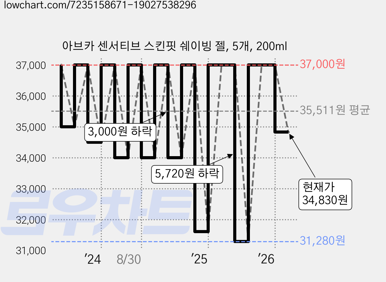 아브카 센서티브 스킨핏 쉐이빙 젤, 5개, 200ml 가격 변동 차트, 현재가 34,830원, 관측 최저가 29,600원