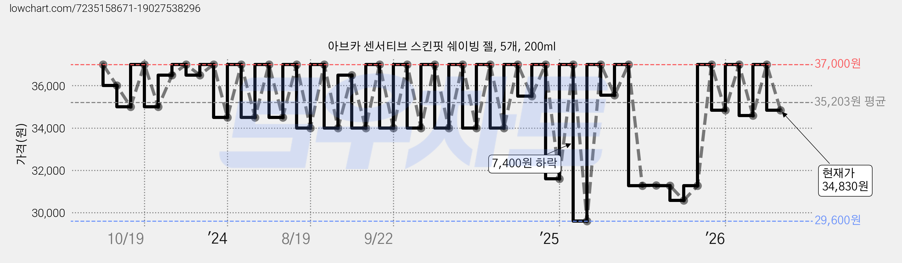 아브카 센서티브 스킨핏 쉐이빙 젤, 5개, 200ml 가격 변동 차트, 현재가 34,830원, 관측 최저가 29,600원