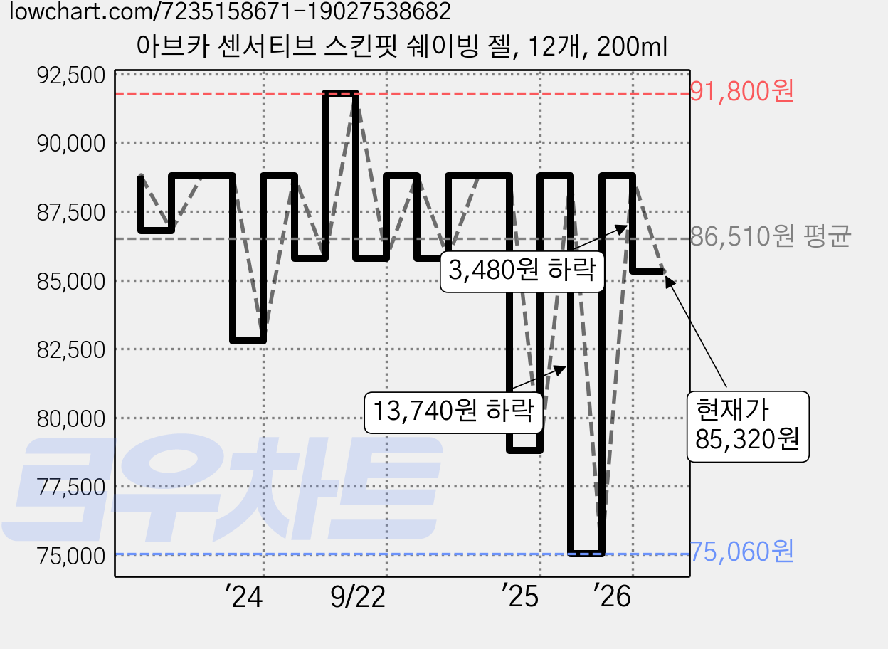 아브카 센서티브 스킨핏 쉐이빙 젤, 12개, 200ml 가격 변동 차트, 현재가 85,320원, 관측 최저가 73,390원