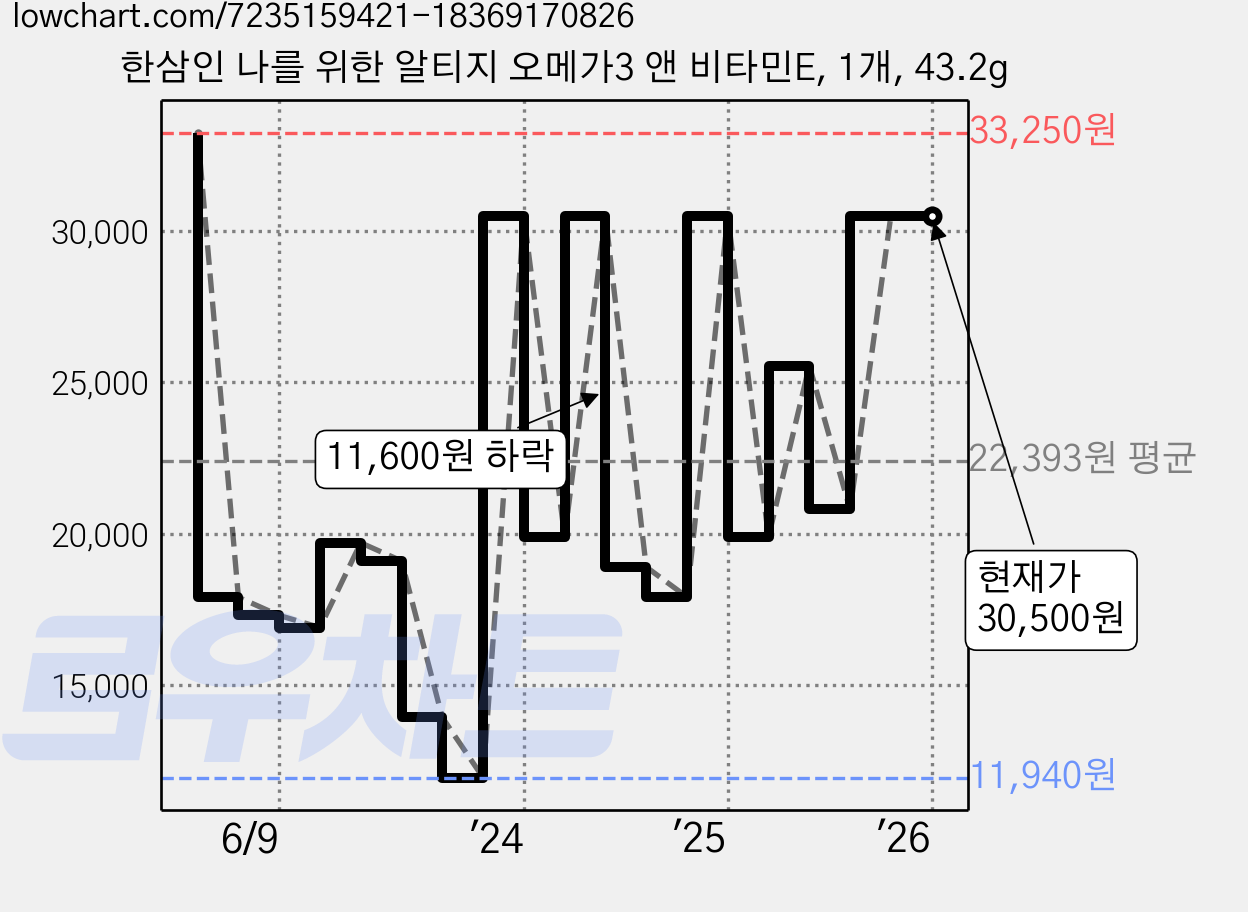 한삼인 나를 위한 알티지 오메가3 앤 비타민E, 1개, 43.2g 가격 변동 차트, 현재가 30,500원, 관측 최저가 11,940원