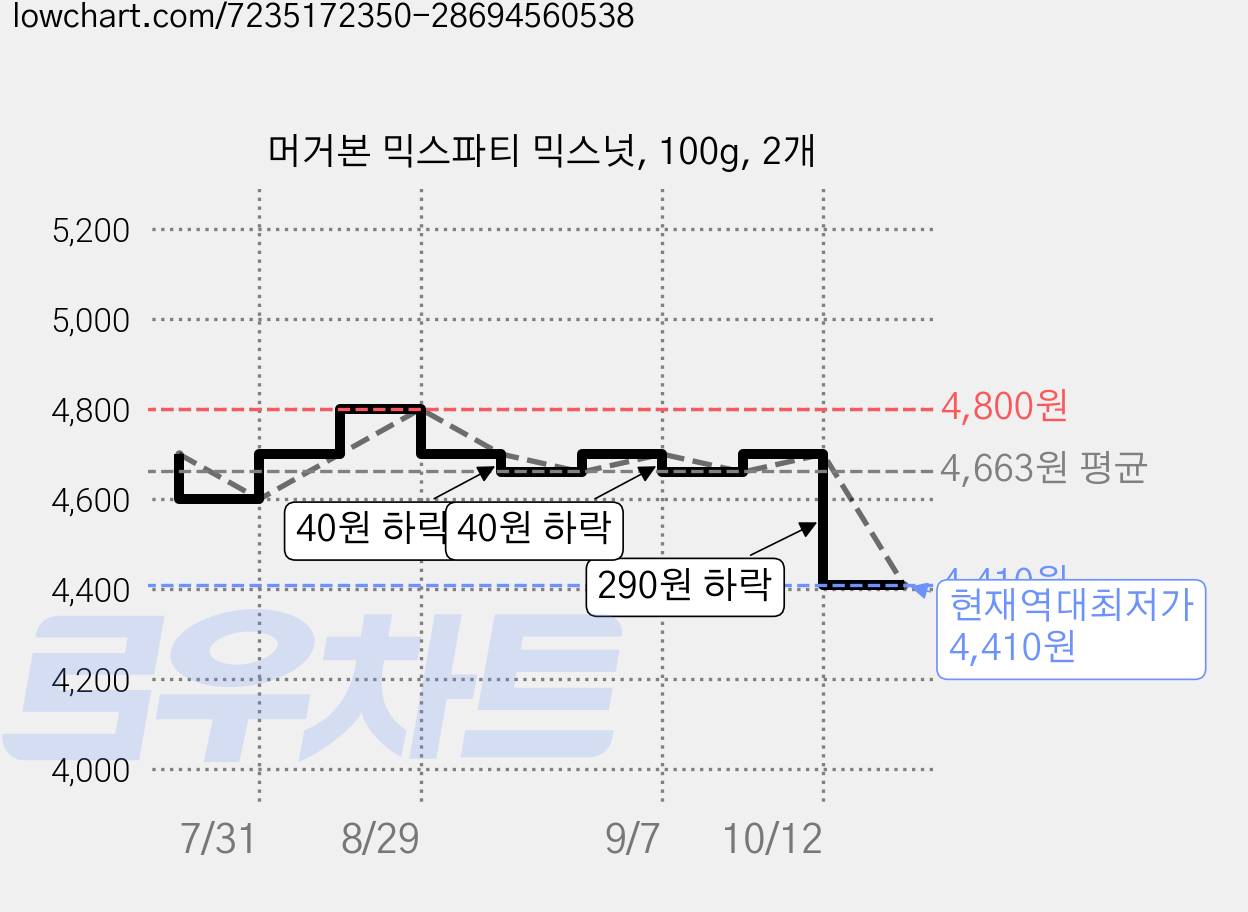 머거본 믹스파티 믹스넛, 100g, 2개 가격 변동 차트, 현재가 4,410원, 역대최저가
