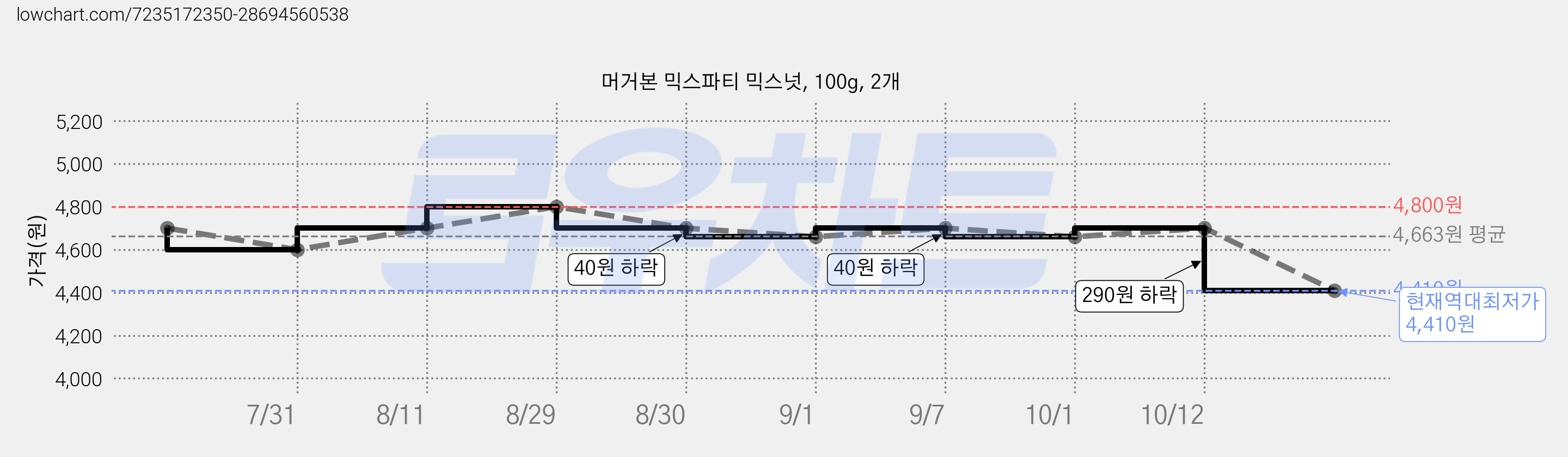 머거본 믹스파티 믹스넛, 100g, 2개 가격 변동 차트, 현재가 4,410원, 역대최저가