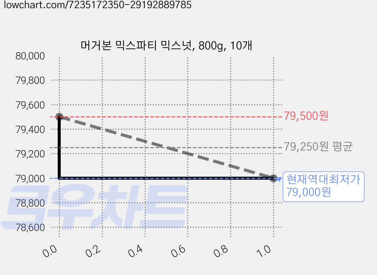 머거본 믹스파티 믹스넛, 800g, 10개 가격 변동 차트, 현재가 79,000원, 역대최저가