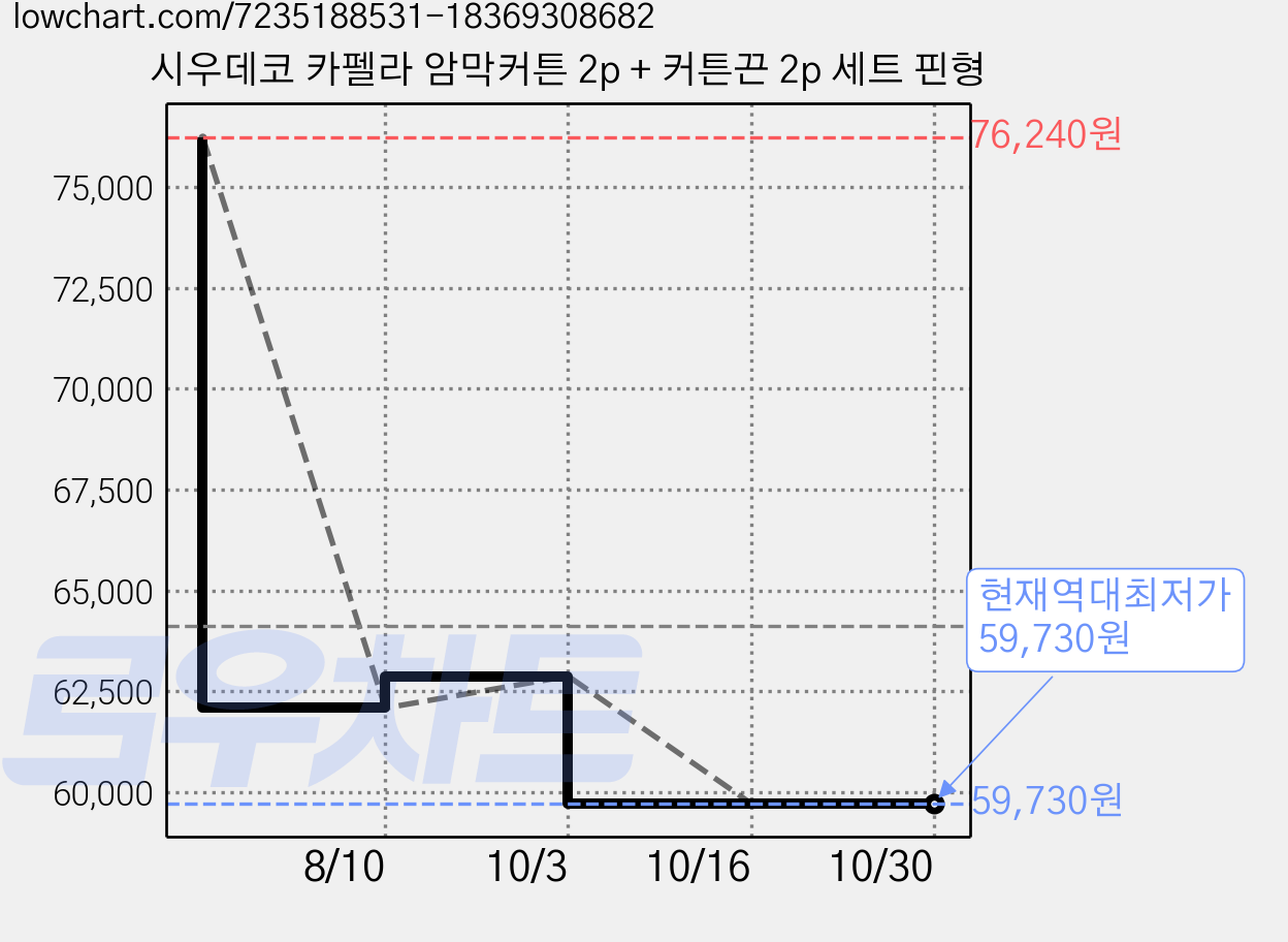 시우데코 카펠라 암막커튼 2p + 커튼끈 2p 세트 핀형 가격 변동 차트, 현재가 59,730원, 역대최저가
