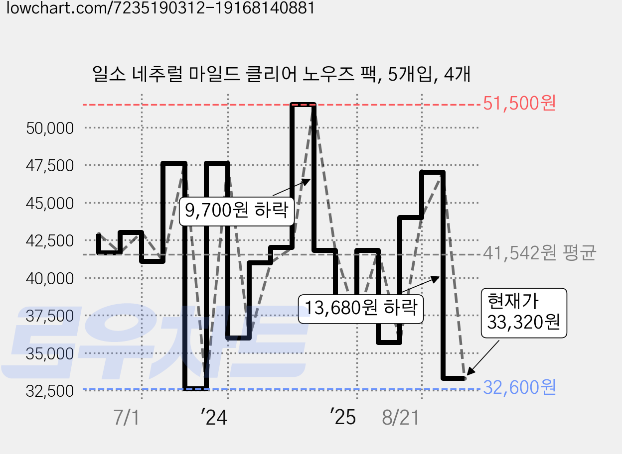 일소 네추럴 마일드 클리어 노우즈 팩, 5개입, 4개 가격 변동 차트, 현재가 33,320원, 관측 최저가 32,600원