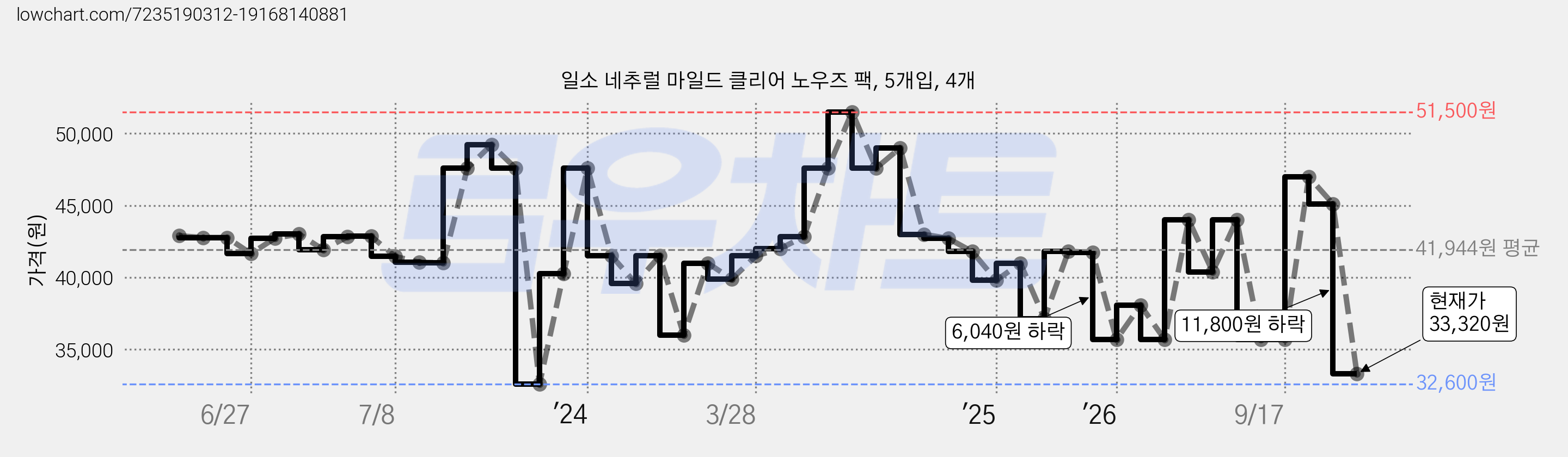일소 네추럴 마일드 클리어 노우즈 팩, 5개입, 4개 가격 변동 차트, 현재가 33,320원, 관측 최저가 32,600원