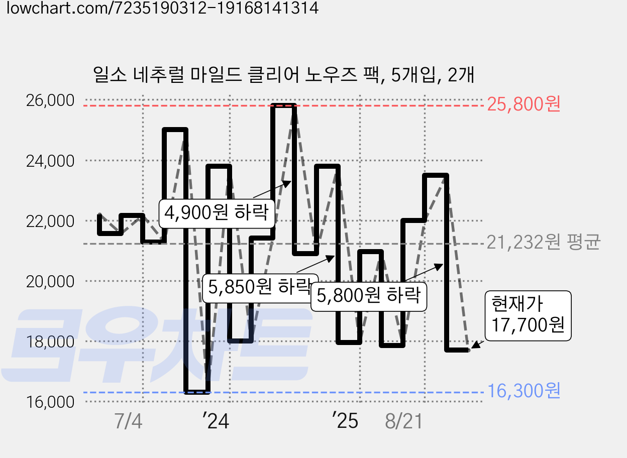 일소 네추럴 마일드 클리어 노우즈 팩, 5개입, 2개 가격 변동 차트, 현재가 17,700원, 관측 최저가 15,260원