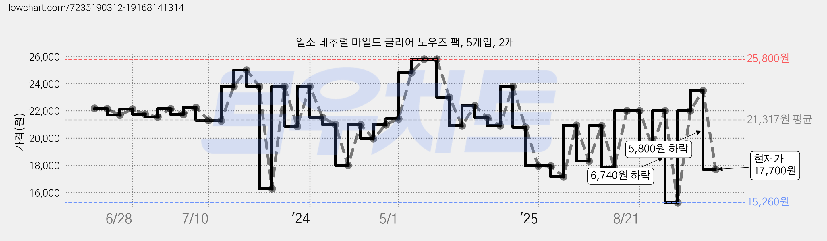 일소 네추럴 마일드 클리어 노우즈 팩, 5개입, 2개 가격 변동 차트, 현재가 17,700원, 관측 최저가 15,260원