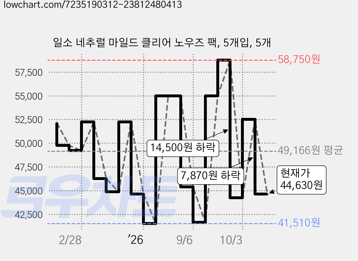 일소 네추럴 마일드 클리어 노우즈 팩, 5개입, 5개 가격 변동 차트, 현재가 44,630원, 관측 최저가 41,510원