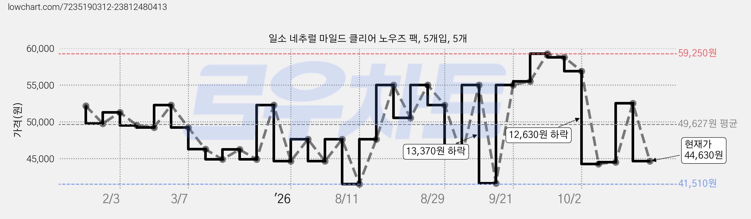 일소 네추럴 마일드 클리어 노우즈 팩, 5개입, 5개 가격 변동 차트, 현재가 44,630원, 관측 최저가 41,510원
