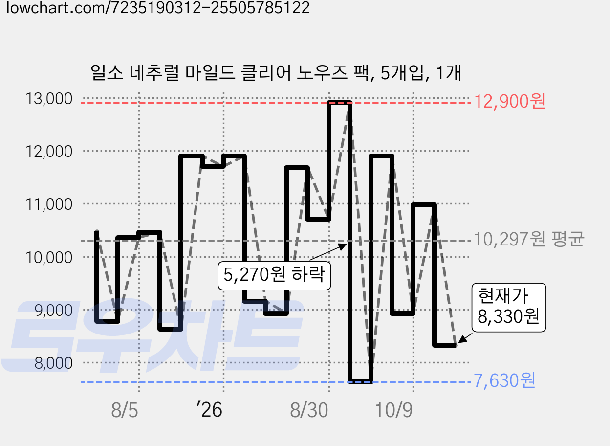 일소 네추럴 마일드 클리어 노우즈 팩, 5개입, 1개 가격 변동 차트, 현재가 8,330원, 관측 최저가 7,630원