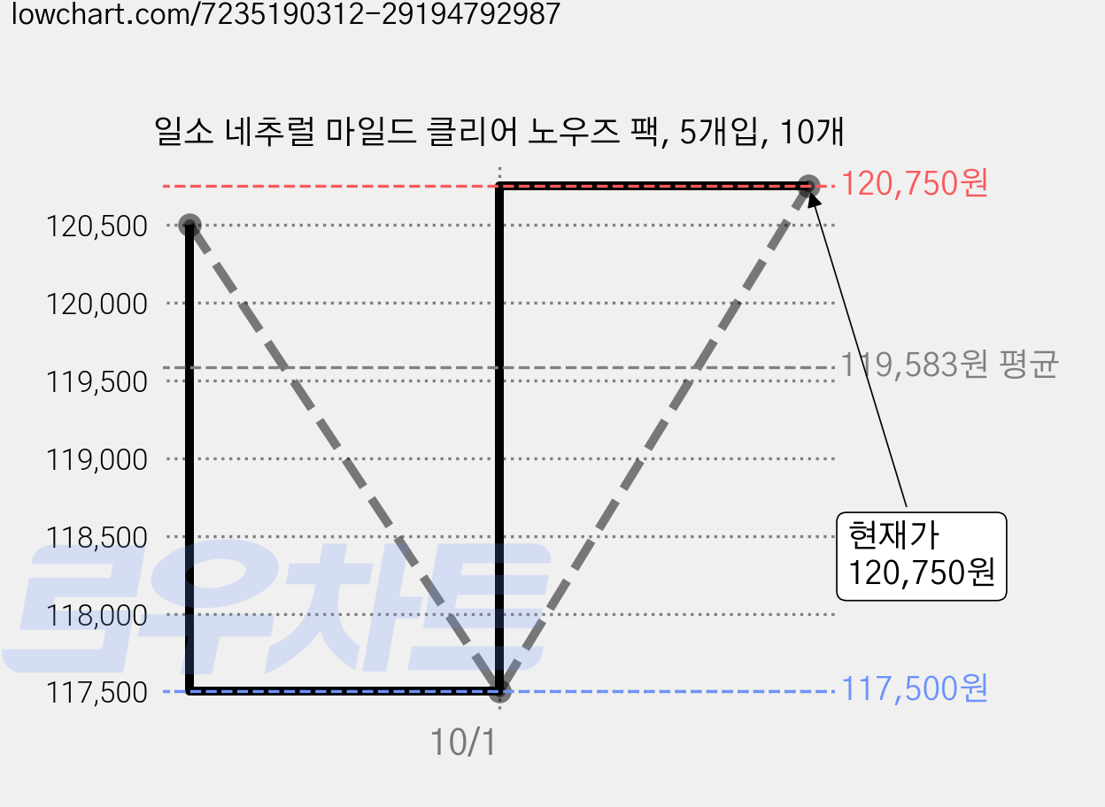 일소 네추럴 마일드 클리어 노우즈 팩, 5개입, 10개 가격 변동 차트, 현재가 120,750원, 관측 최저가 117,500원