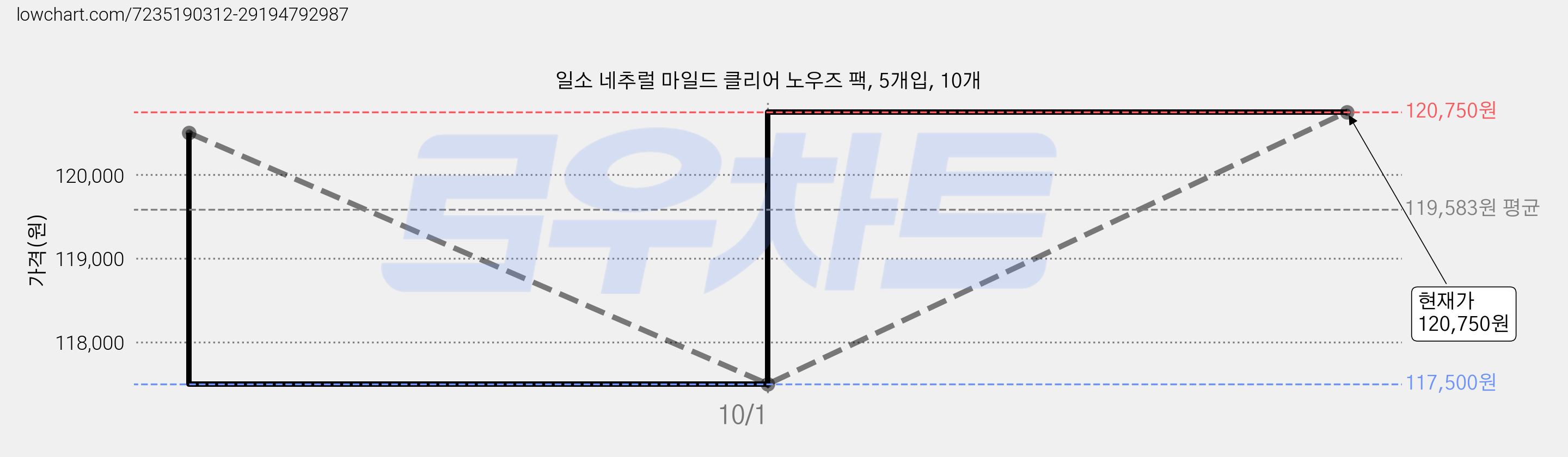 일소 네추럴 마일드 클리어 노우즈 팩, 5개입, 10개 가격 변동 차트, 현재가 120,750원, 관측 최저가 117,500원