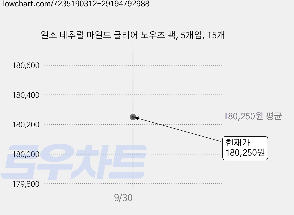 일소 네추럴 마일드 클리어 노우즈 팩, 5개입, 15개 가격 변동 차트, 현재가 180,250원, 관측 최저가 176,250원