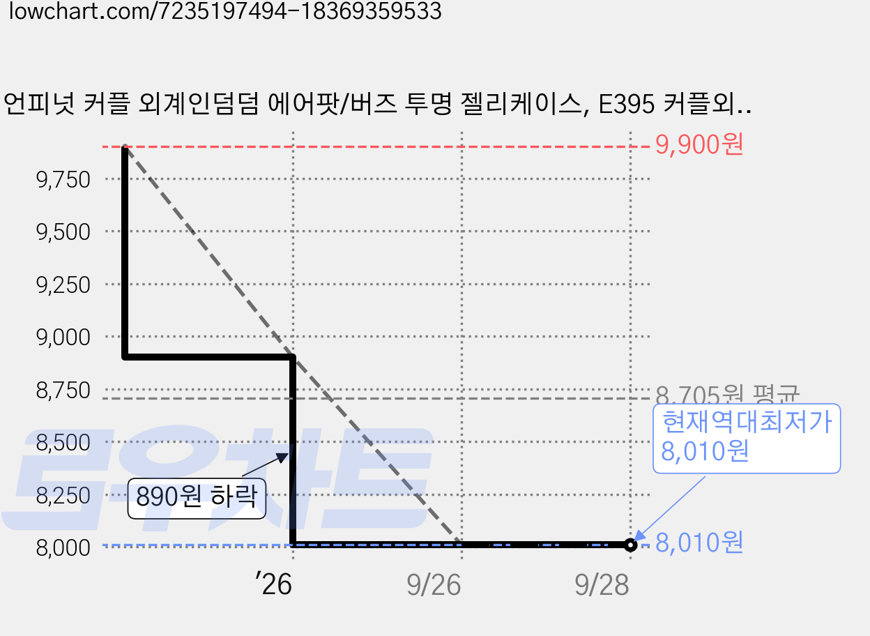 언피넛 커플 외계인덤덤 에어팟/버즈 투명 젤리케이스, E395 커플외계인브라운, 에어팟 프로2 가격 변동 차트, 현재가 8,010원, 역대최저가