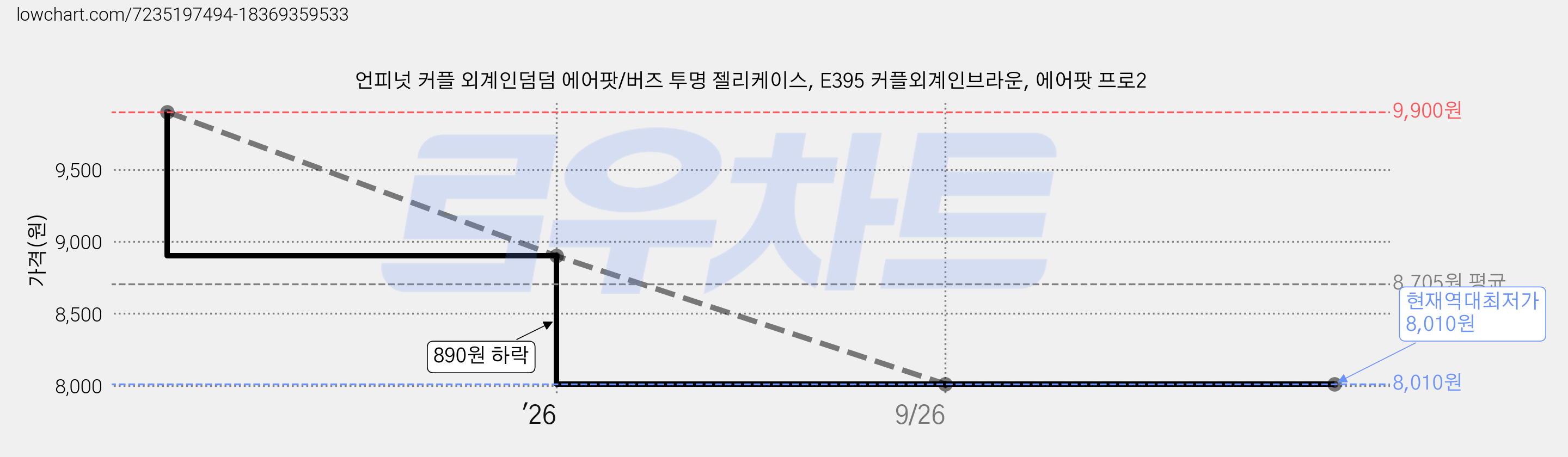 언피넛 커플 외계인덤덤 에어팟/버즈 투명 젤리케이스, E395 커플외계인브라운, 에어팟 프로2 가격 변동 차트, 현재가 8,010원, 역대최저가