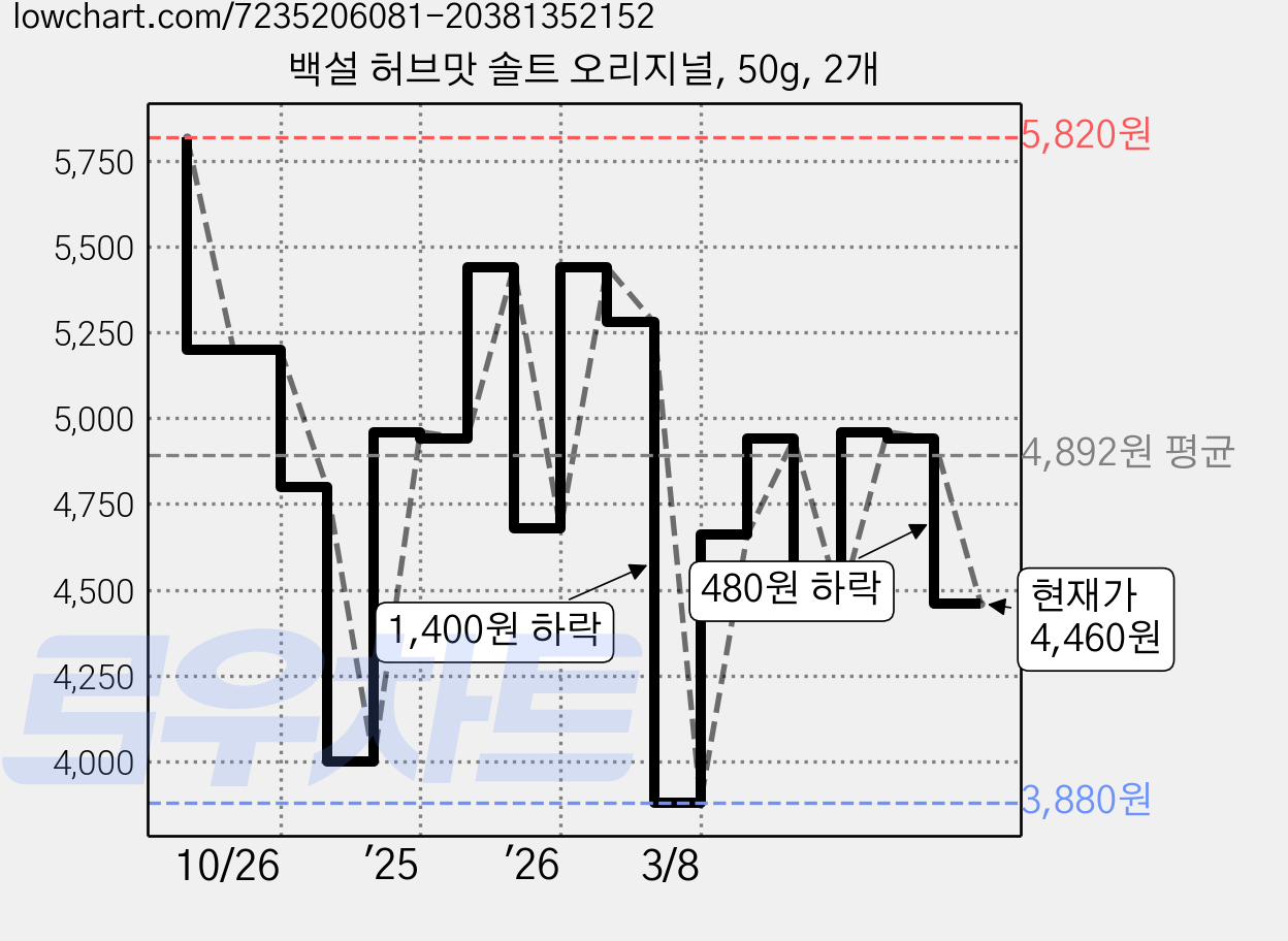 백설 허브맛 솔트 오리지널, 50g, 2개 가격 변동 차트, 현재가 4,460원, 관측 최저가 3,880원