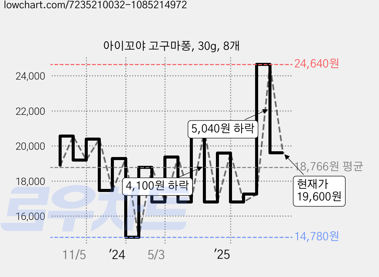아이꼬야 고구마퐁, 30g, 8개 가격 변동 차트, 현재가 19,600원, 관측 최저가 14,780원