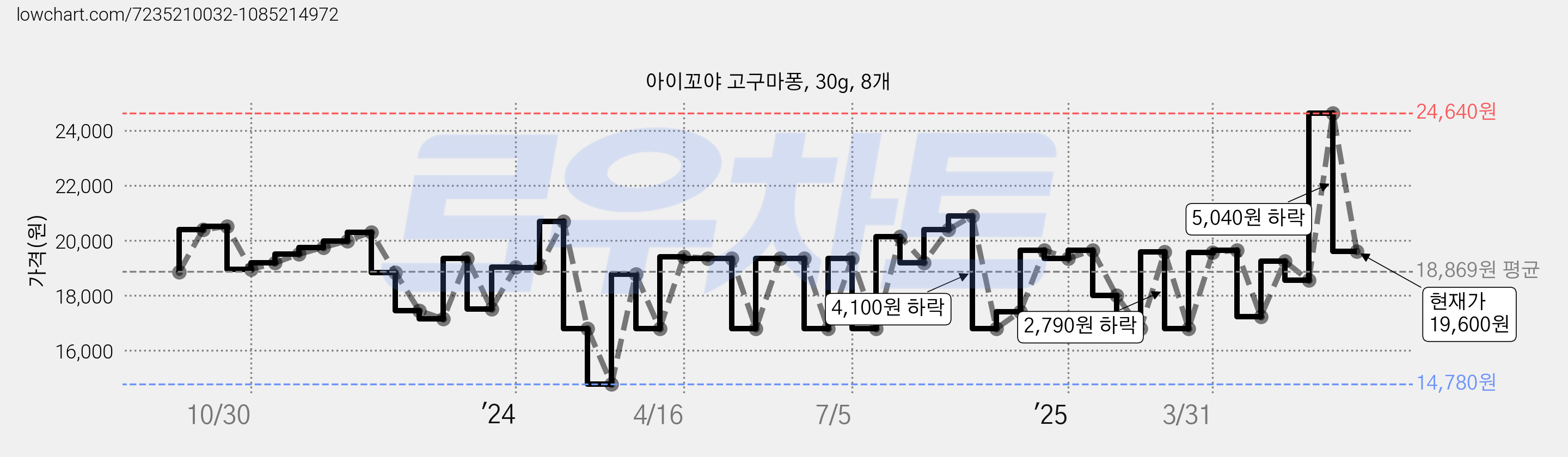 아이꼬야 고구마퐁, 30g, 8개 가격 변동 차트, 현재가 19,600원, 관측 최저가 14,780원