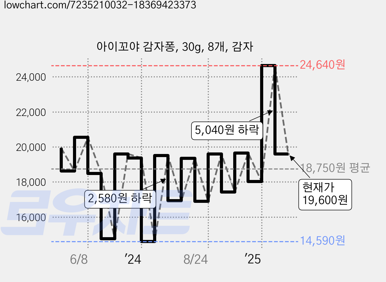 아이꼬야 감자퐁, 30g, 8개, 감자 가격 변동 차트, 현재가 19,600원, 관측 최저가 14,560원