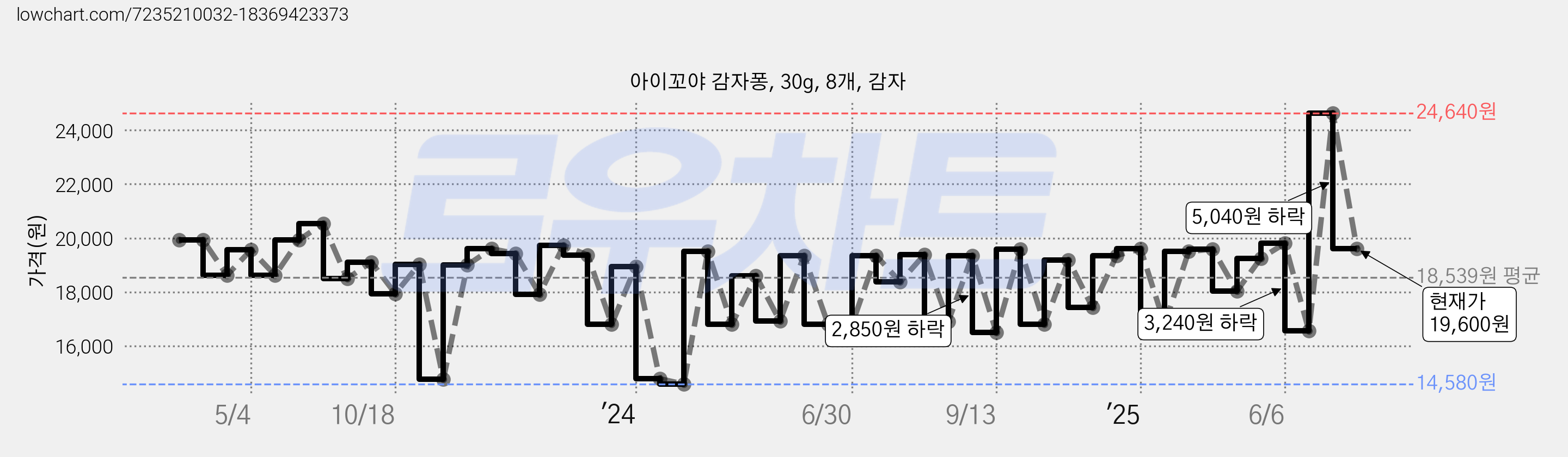 아이꼬야 감자퐁, 30g, 8개, 감자 가격 변동 차트, 현재가 19,600원, 관측 최저가 14,560원
