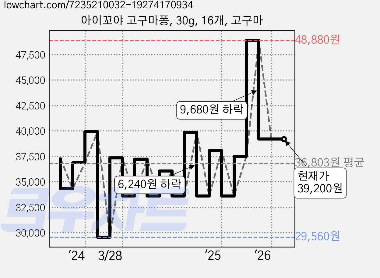 아이꼬야 고구마퐁, 30g, 16개, 고구마 가격 변동 차트, 현재가 39,200원, 관측 최저가 28,600원
