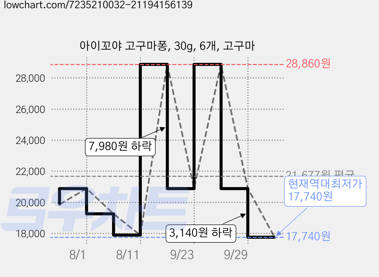 아이꼬야 고구마퐁, 30g, 6개, 고구마 가격 변동 차트, 현재가 17,740원, 역대최저가