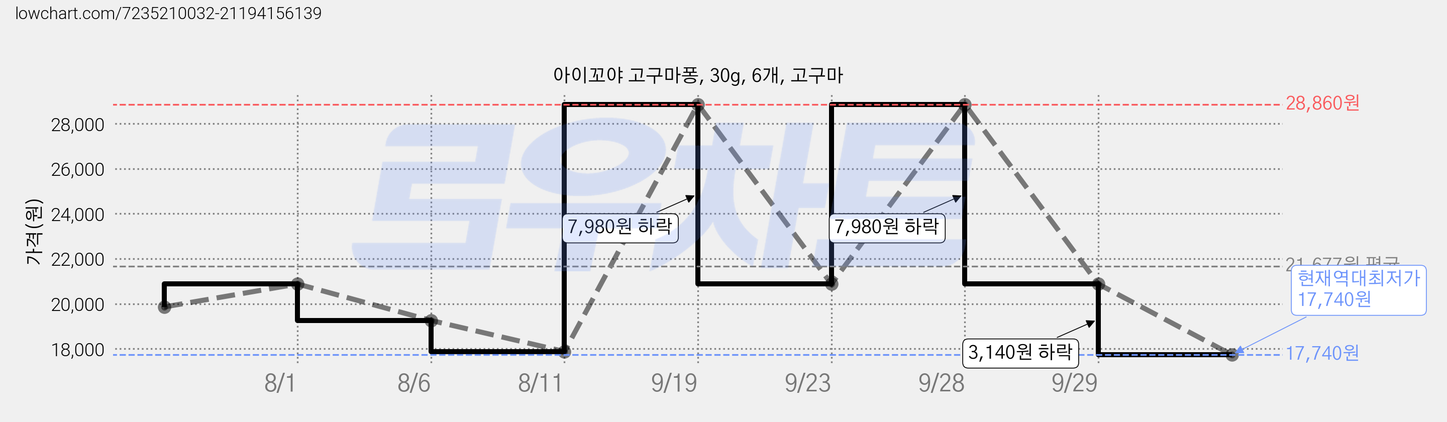 아이꼬야 고구마퐁, 30g, 6개, 고구마 가격 변동 차트, 현재가 17,740원, 역대최저가