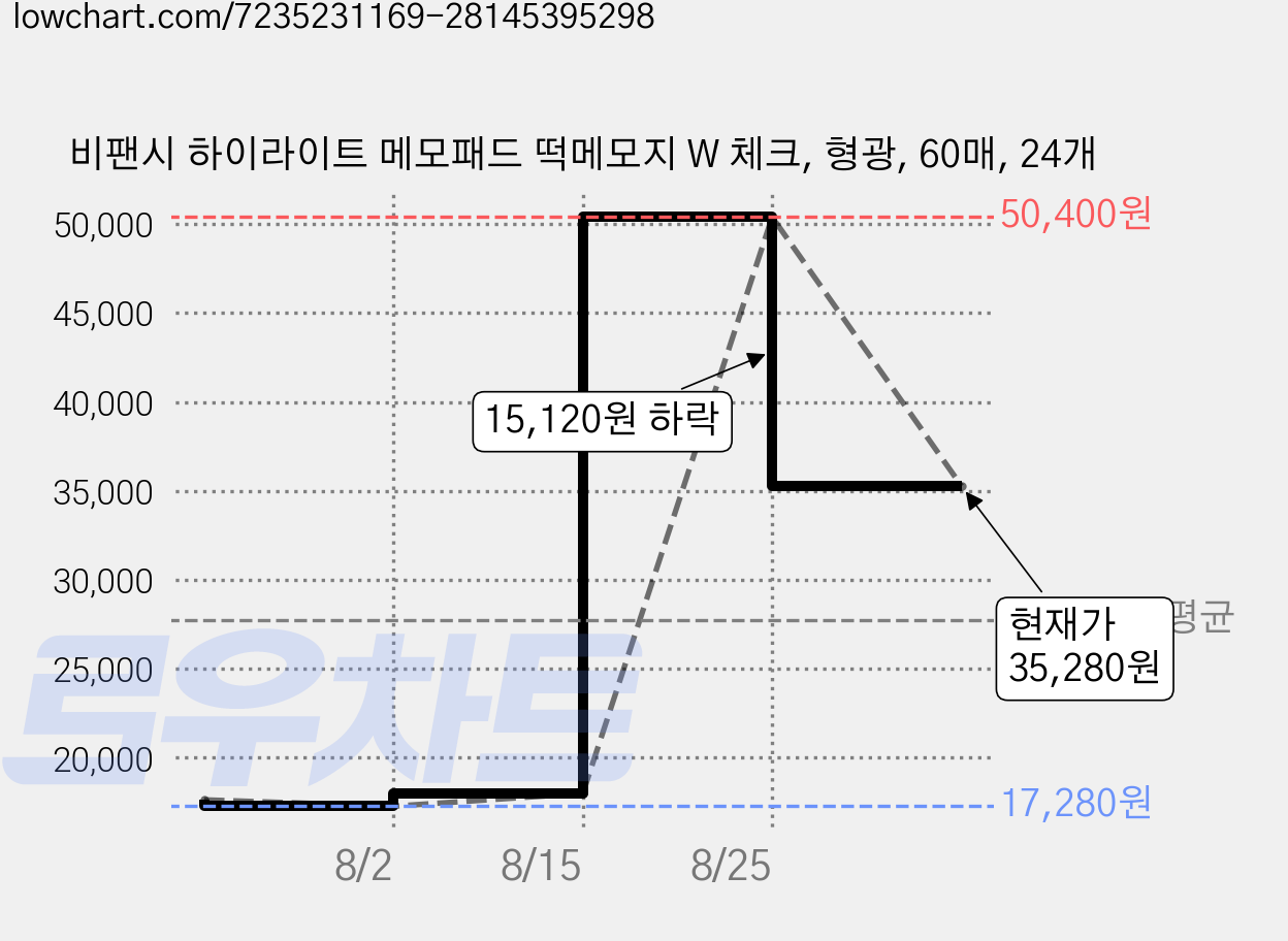 비팬시 하이라이트 메모패드 떡메모지 W 체크, 형광, 60매, 24개 가격 변동 차트, 현재가 35,280원, 관측 최저가 17,280원