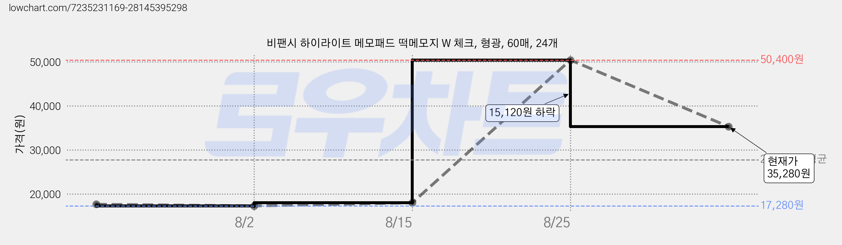 비팬시 하이라이트 메모패드 떡메모지 W 체크, 형광, 60매, 24개 가격 변동 차트, 현재가 35,280원, 관측 최저가 17,280원