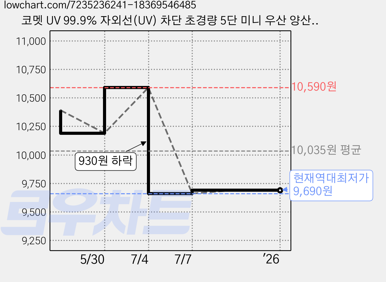 코멧 UV 99.9% 자외선(UV) 차단 초경량 5단 미니 우산 양산 겸용 + 커버포함 가격 변동 차트, 현재가 9,690원, 역대최저가