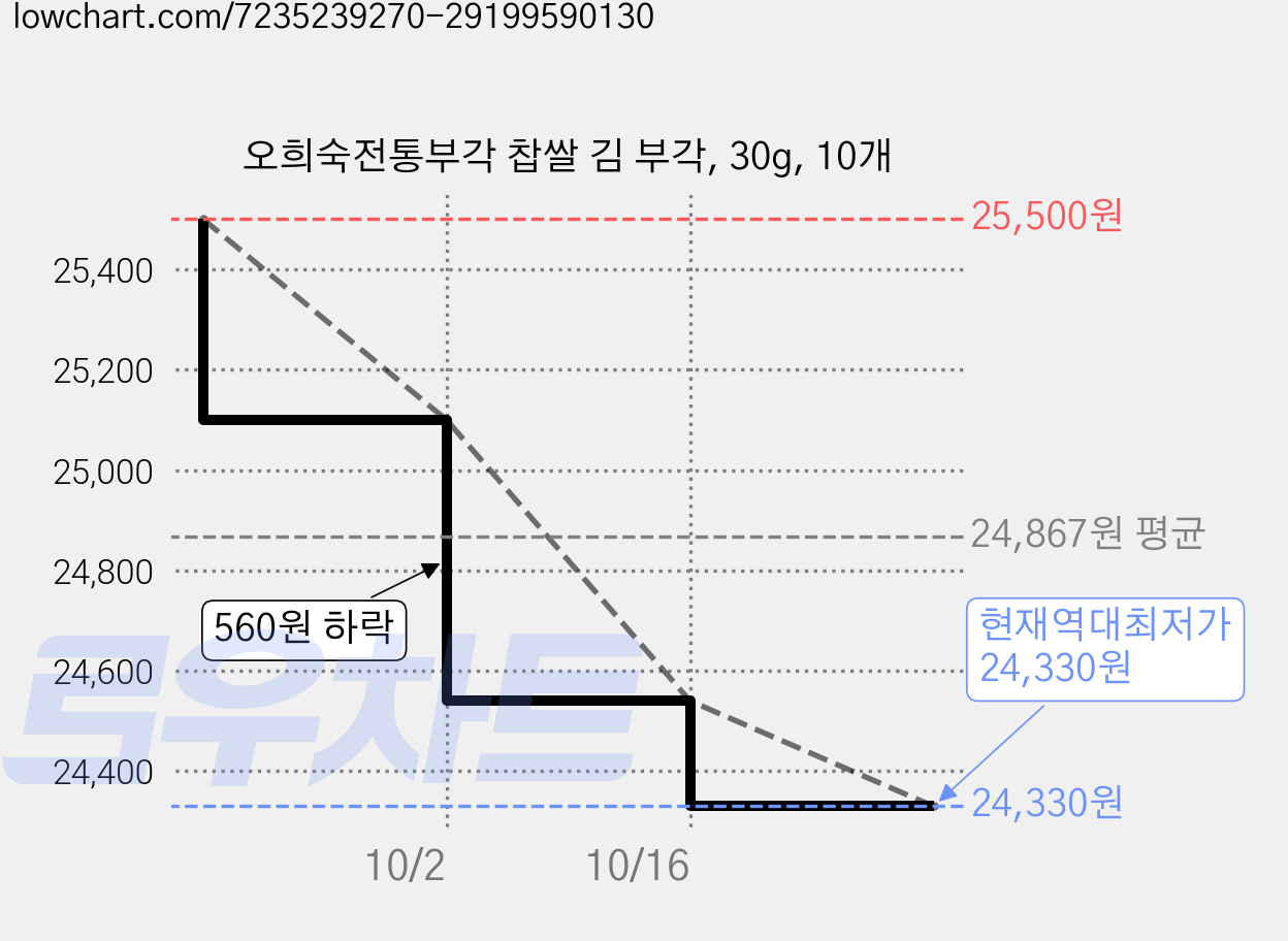 오희숙전통부각 찹쌀 김 부각, 30g, 10개 가격 변동 차트, 현재가 25,100원, 역대최저가