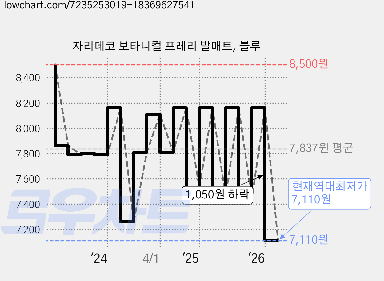 자리데코 보타니컬 프레리 발매트, 블루 가격 변동 차트, 현재가 7,110원, 역대최저가
