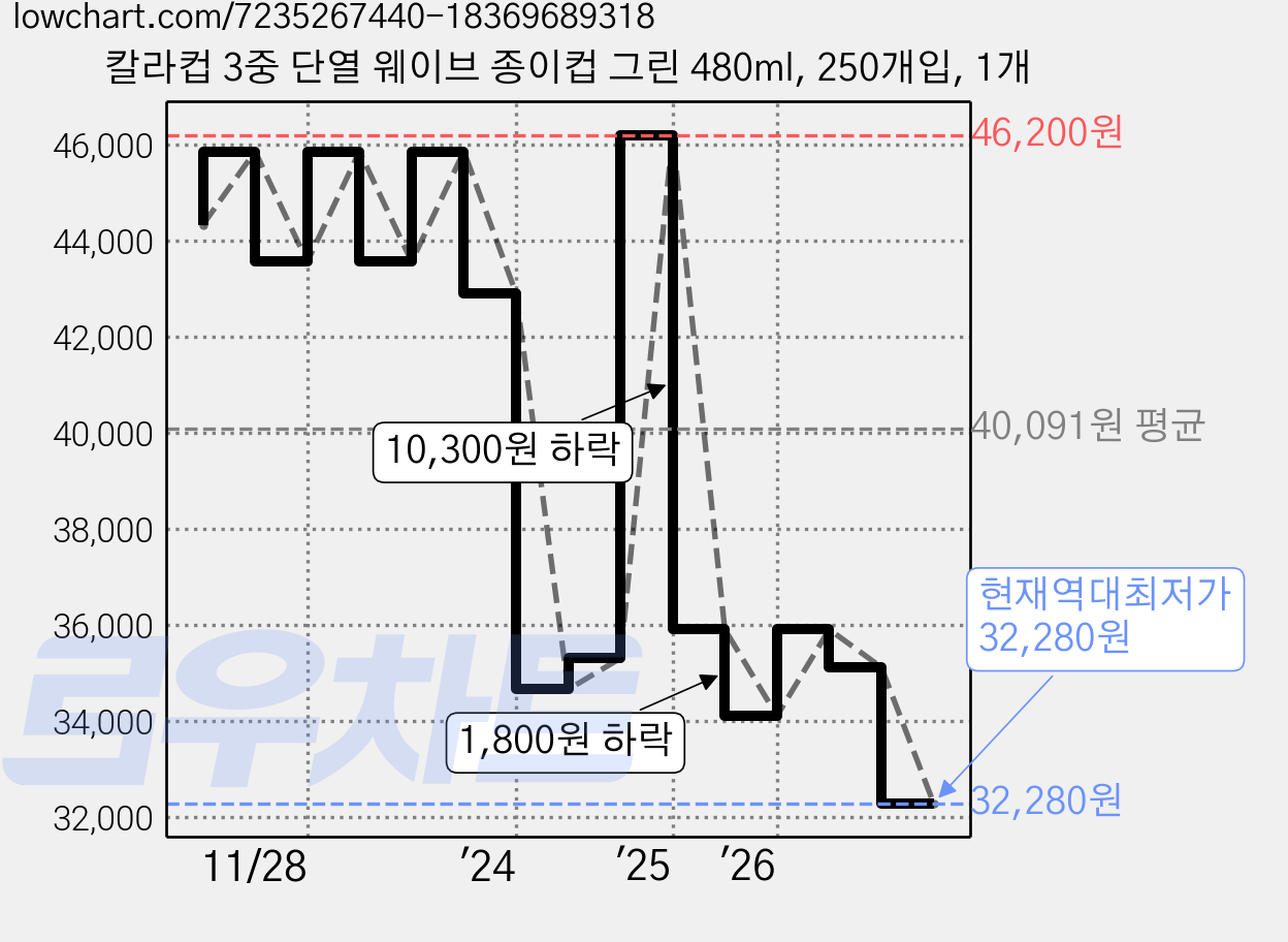 칼라컵 3중 단열 웨이브 종이컵 그린 480ml, 250개입, 1개 가격 변동 차트, 현재가 32,280원, 역대최저가
