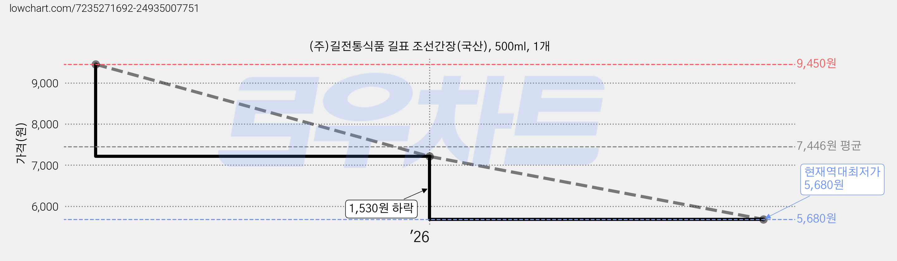 (주)길전통식품 길표 조선간장(국산), 500ml, 1개 가격 변동 차트, 현재가 5,680원, 역대최저가