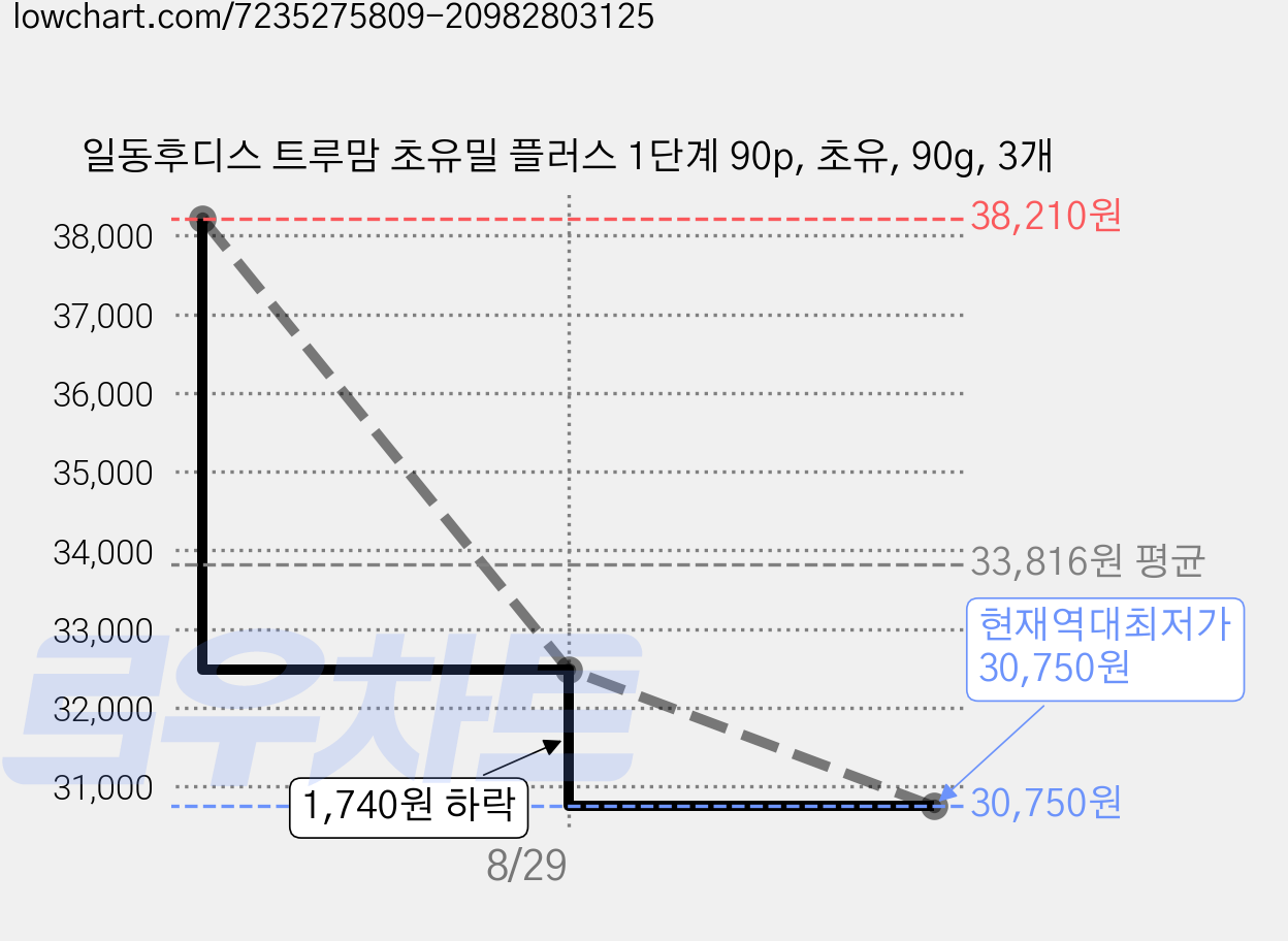 일동후디스 트루맘 초유밀 플러스 1단계 90p, 초유, 90g, 3개 가격 변동 차트, 현재가 30,750원, 역대최저가
