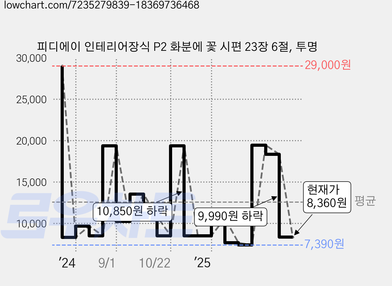 피디에이 인테리어장식 P2 화분에 꽃 시편 23장 6절, 투명 가격 변동 차트, 현재가 8,360원, 관측 최저가 7,390원