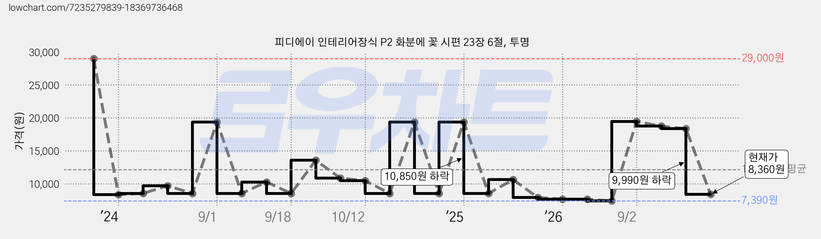 피디에이 인테리어장식 P2 화분에 꽃 시편 23장 6절, 투명 가격 변동 차트, 현재가 8,360원, 관측 최저가 7,390원