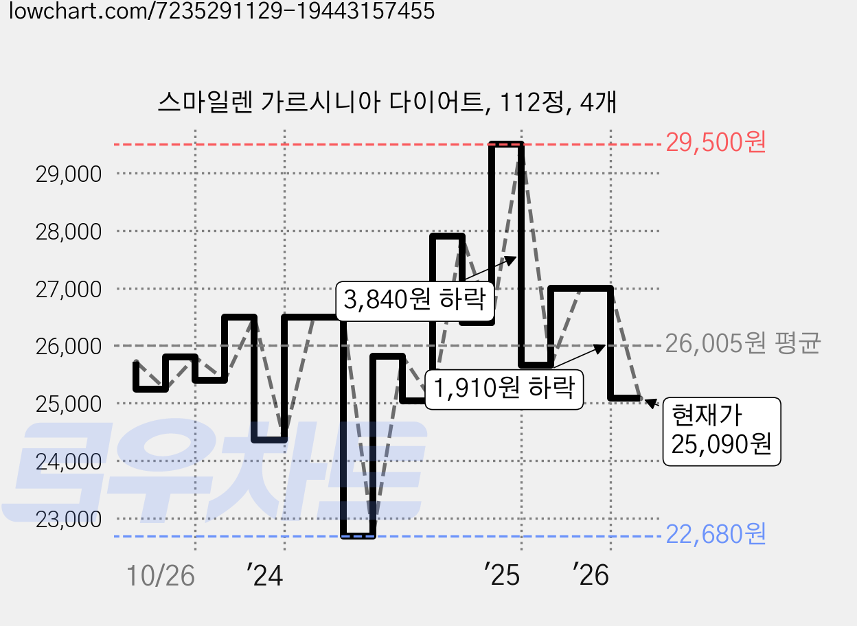 스마일렌 가르시니아 다이어트, 112정, 4개 가격 변동 차트, 현재가 25,090원, 관측 최저가 22,680원