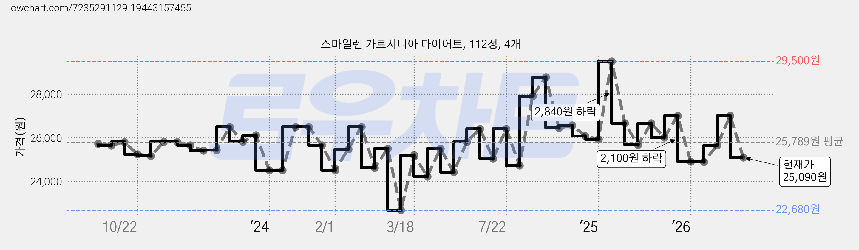 스마일렌 가르시니아 다이어트, 112정, 4개 가격 변동 차트, 현재가 25,090원, 관측 최저가 22,680원
