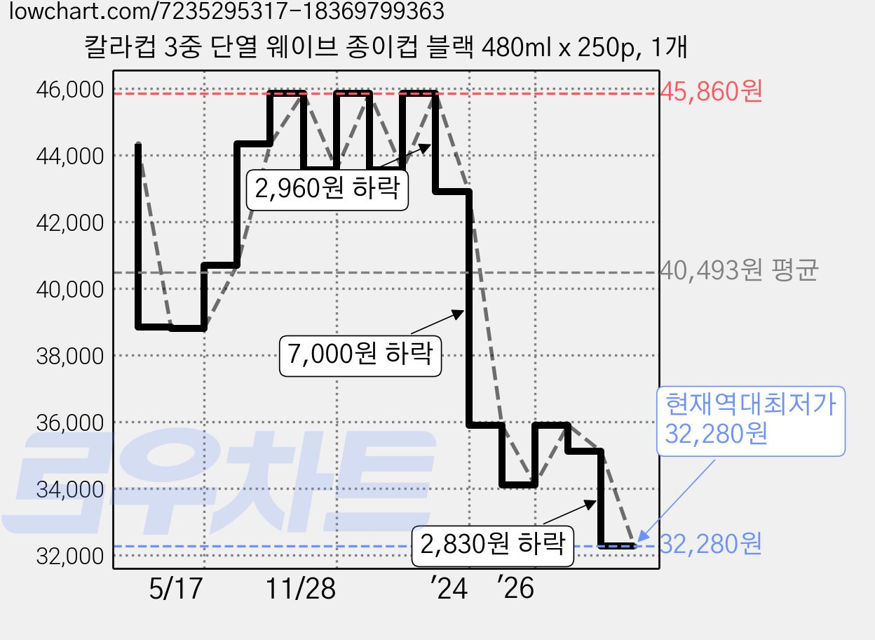 칼라컵 3중 단열 웨이브 종이컵 블랙 480ml x 250p, 1개 가격 변동 차트, 현재가 32,280원, 역대최저가
